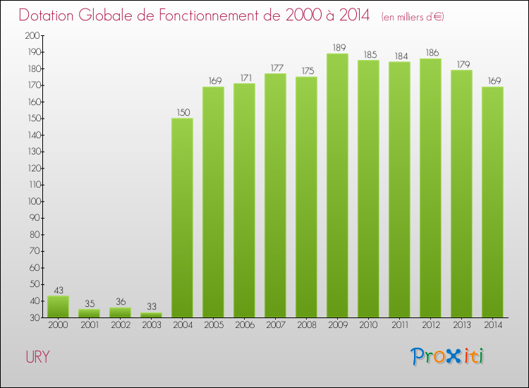 Evolution du montant de la Dotation Globale de Fonctionnement pour la commune de URY de 2000 à 2014 Evolution du montant de la Dotation Globale de Fonctionnement pour URY de 2000 à 2014