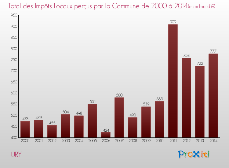 Evolution des Impôts Locaux pour la commune de URY de 2000 à 2014 Evolution des Impôts Locaux pour URY de 2000 à 2014