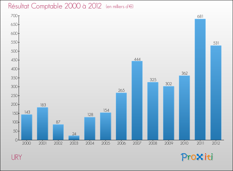 Evolution du résultat comptable pour la commune de URY de 2000 à 2012 Evolution du résultat comptable pour URY de 2000 à 2012