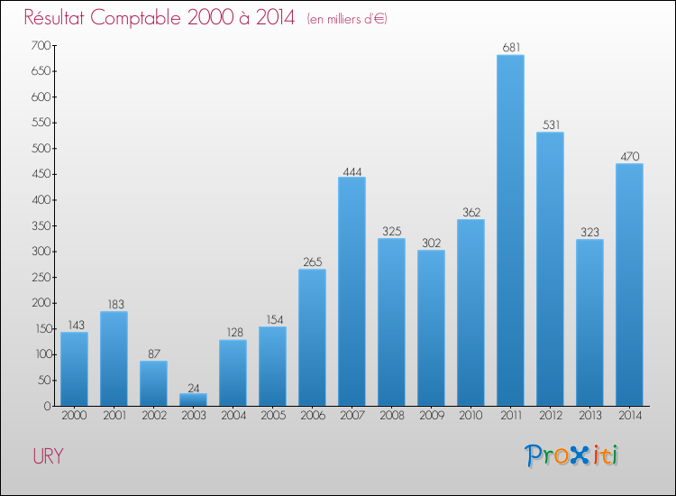 Evolution du résultat comptable pour la commune de URY de 2000 à 2014 Evolution du résultat comptable pour URY de 2000 à 2014