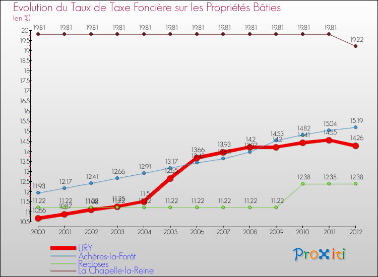 Evolution du taux de la taxe foncière sur le bati pour URY et les communes proches de 2000 à 2012 Comparaison des taux de taxe foncière sur le bati pour URY et les communes voisines de 2000 à 2012