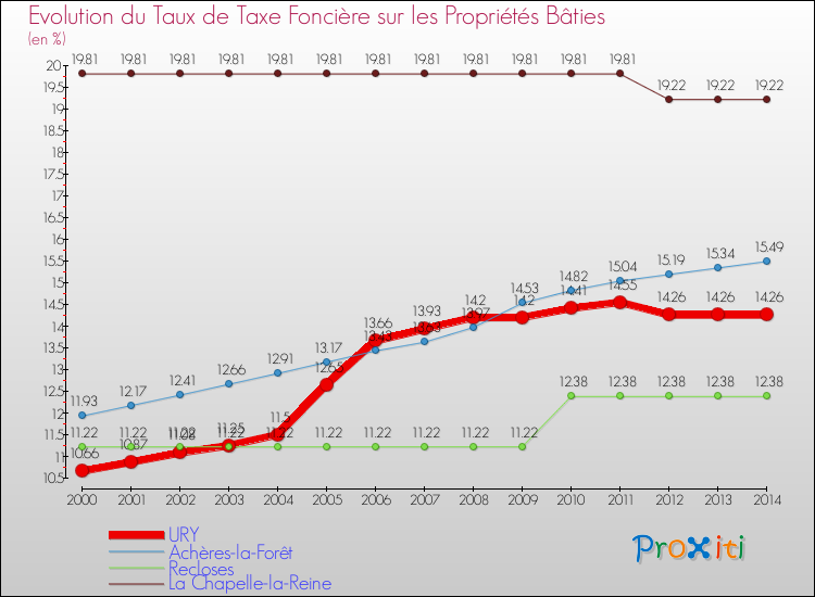 Evolution du taux de la taxe foncière sur le bati pour URY et les communes proches de 2000 à 2014 Comparaison des taux de taxe foncière sur le bati pour URY et les communes voisines de 2000 à 2014
