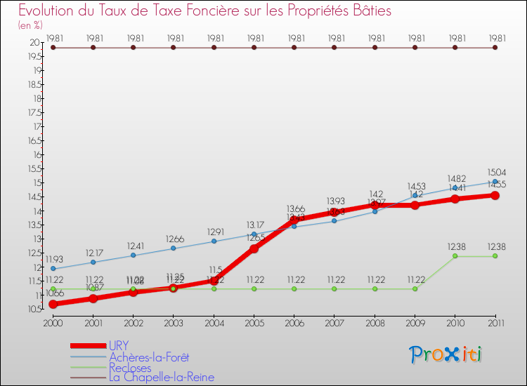 Evolution du taux de la taxe foncière sur le bati pour URY et les communes proches Comparaison des taux de taxe foncière sur le bati pour URY et les communes voisines