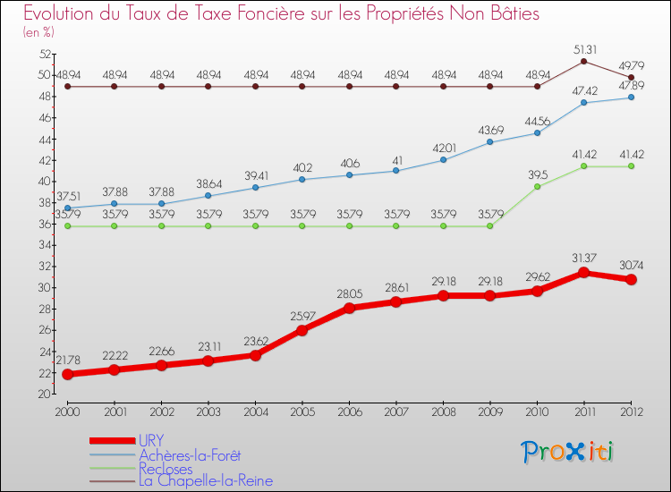 Evolution du taux de la taxe foncière sur les immeubles et terrains non batis pour URY et les communes proches de 2000 à 2012 Comparaison des taux de la taxe foncière sur les immeubles et terrains non batis pour URY et les communes voisines de 2000 à 2012
