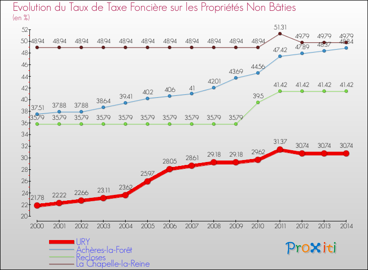 Evolution du taux de la taxe foncière sur les immeubles et terrains non batis pour URY et les communes proches de 2000 à 2014 Comparaison des taux de la taxe foncière sur les immeubles et terrains non batis pour URY et les communes voisines de 2000 à 2014
