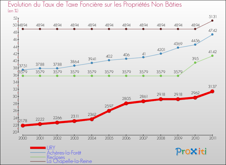 Evolution du taux de la taxe foncière sur les immeubles et terrains non batis pour URY et les communes proches Comparaison des taux de la taxe foncière sur les immeubles et terrains non batis pour URY et les communes voisines