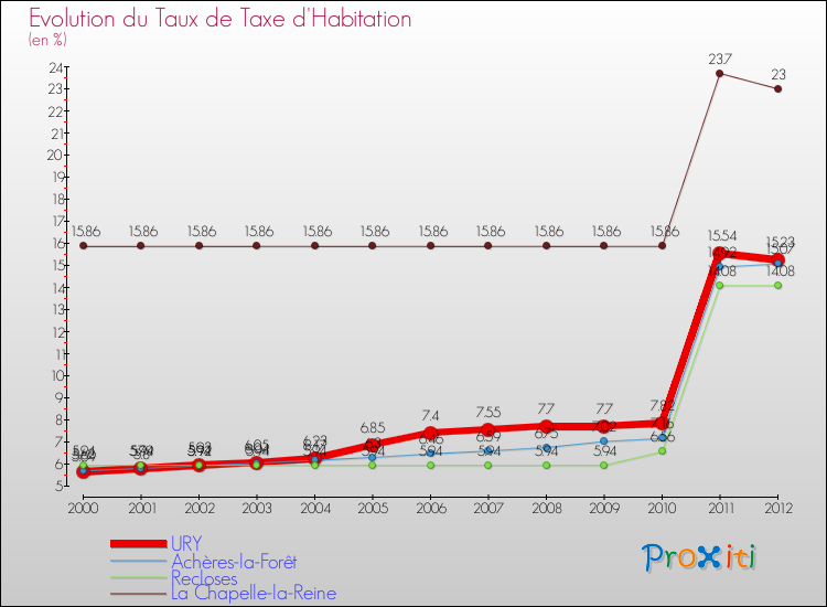 Evolution du taux de la taxe d'habitation pour URY et les communes proches Comparaison des taux de la taxe d'habitation pour URY et les communes voisines