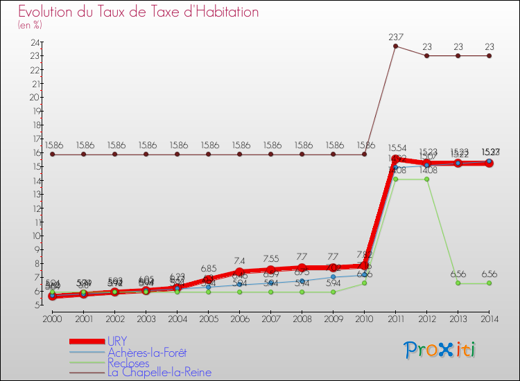 Evolution du taux de la taxe d'habitation pour URY et les communes proches de 2000 à 2014 Comparaison des taux de la taxe d'habitation pour URY et les communes voisines de 2000 à 2014