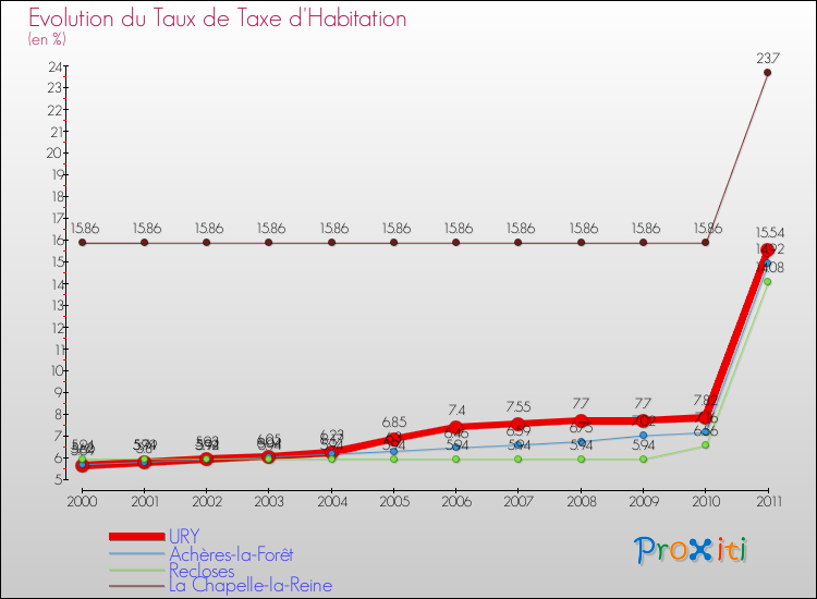 Evolution du taux de la taxe d'habitation pour URY et les communes proches Comparaison des taux de la taxe d'habitation pour URY et les communes voisines
