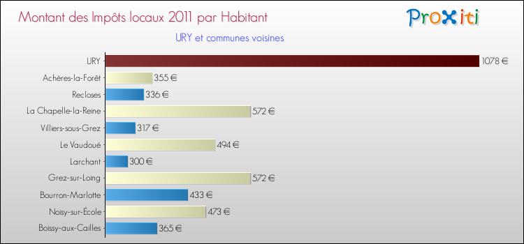 Montant des impôts locaux par Habitant pour URY et les communes proches Comparaison des impôts locaux par habitant pour URY et les communes voisines