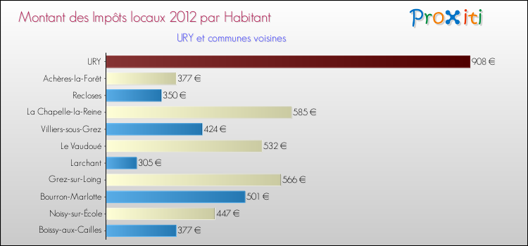 Montant des impôts locaux par Habitant pour URY et les communes proches Comparaison des impôts locaux par habitant pour URY et les communes voisines