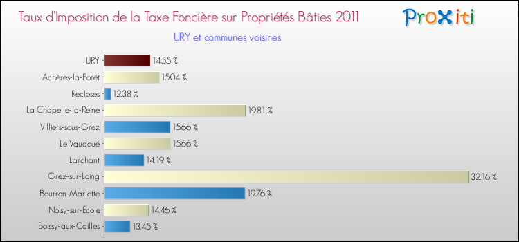 Taux d'imposition de la taxe foncière sur le bati 2011 pour URY et les communes proches Comparaison des taux d'imposition de la taxe foncière sur le bati 2011 pour URY et les communes voisines