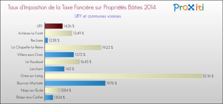 Taux d'imposition de la taxe foncière sur le bati 2014 pour URY et les communes proches Comparaison des taux d'imposition de la taxe foncière sur le bati 2014 pour URY et les communes voisines