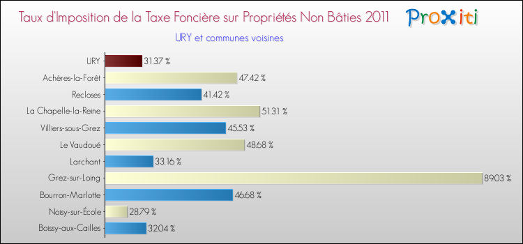 Taux d'imposition de la taxe foncière sur les immeubles et terrains non batis 2011 pour URY et les communes proches Comparaison des taux d'imposition de la taxe foncière sur les immeubles et terrains non batis 2011 pour URY et les communes voisines