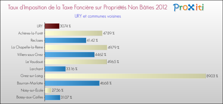 Taux d'imposition de la taxe foncière sur les immeubles et terrains non batis 2012 pour URY et les communes proches Comparaison des taux d'imposition de la taxe foncière sur les immeubles et terrains non batis 2012 pour URY et les communes voisines