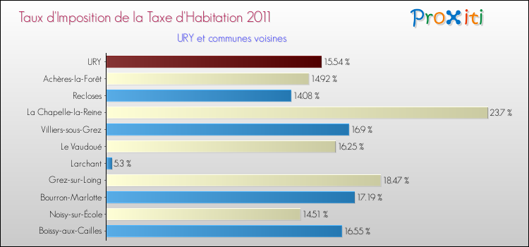 Taux d'imposition de la taxe d'habitation 2011 pour URY et les communes proches Comparaison des taux d'imposition de la taxe d'habitation 2011 pour URY et les communes voisines