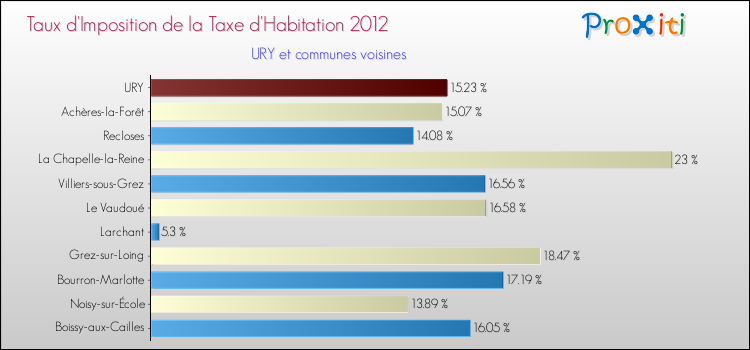Taux d'imposition de la taxe d'habitation 2012 pour URY et les communes proches Comparaison des taux d'imposition de la taxe d'habitation 2012 pour URY et les communes voisines