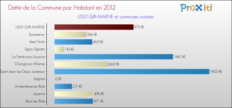Dette par habitant de la commune en 2012 pour USSY-SUR-MARNE et les communes proches Comparaison de la dette par habitant de la commune en 2012 pour USSY-SUR-MARNE et les communes voisines