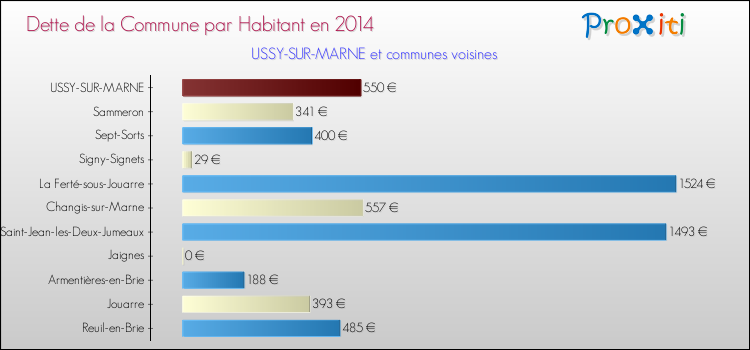 Dette par habitant de la commune en 2014 pour USSY-SUR-MARNE et les communes proches Comparaison de la dette par habitant de la commune en 2014 pour USSY-SUR-MARNE et les communes voisines