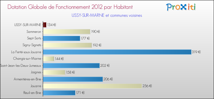 Montant des dotations globales de fonctionnement DGF par Habitant pour USSY-SUR-MARNE et les communes proches Comparaison des des dotations globales de fonctionnement DGF par habitant pour USSY-SUR-MARNE et les communes voisines