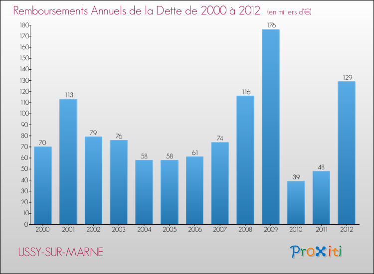 Evolution de l'annuité de la dette pour la commune de USSY-SUR-MARNE de 2000 à 2012 Annuités de la dette pour USSY-SUR-MARNE de 2000 à 2012