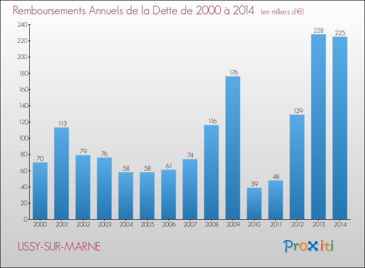 Evolution de l'annuité de la dette pour la commune de USSY-SUR-MARNE de 2000 à 2014 Annuités de la dette pour USSY-SUR-MARNE de 2000 à 2014