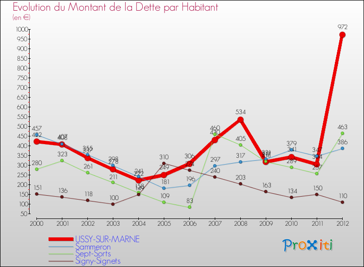 Evolution de la dette par habitant pour la commune de USSY-SUR-MARNE et les communes proches de 2000 à 2012 Comparaison de la dette par habitant pour USSY-SUR-MARNE et les communes voisines de 2000 à 2012