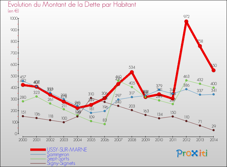 Evolution de la dette par habitant pour la commune de USSY-SUR-MARNE et les communes proches de 2000 à 2014 Comparaison de la dette par habitant pour USSY-SUR-MARNE et les communes voisines de 2000 à 2014