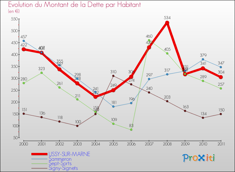 Evolution de la dette par habitant pour la commune de USSY-SUR-MARNE et les communes proches Comparaison de la dette par habitant pour USSY-SUR-MARNE et les communes voisines