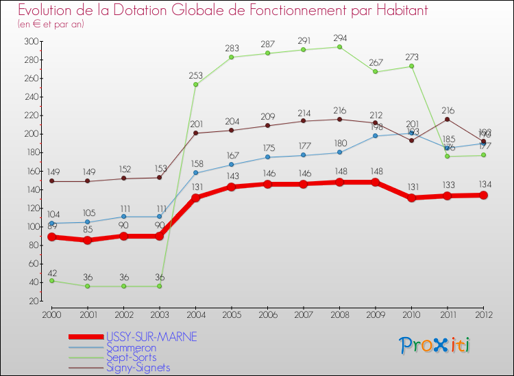 Evolution et montant de la dotation globale de fonctionnement par Habitant pour USSY-SUR-MARNE et les communes proches Comparaison des dotations globales de fonctionnement par habitant pour USSY-SUR-MARNE et les communes voisines