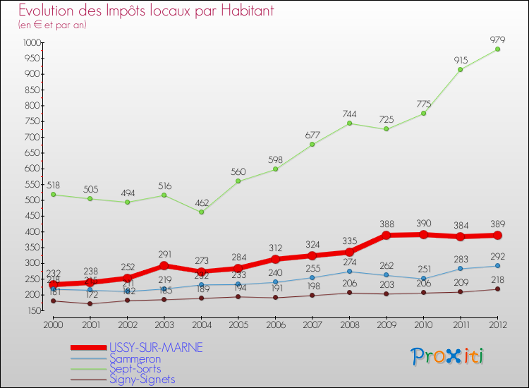 Evolution et montant des impôts locaux par Habitant pour USSY-SUR-MARNE et les communes proches Comparaison des impôts locaux par habitant pour USSY-SUR-MARNE et les communes voisines