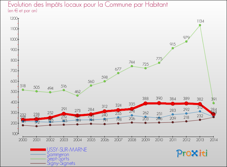 Evolution et montant des impôts locaux par Habitant pour USSY-SUR-MARNE et les communes proches de 2000 à 2014 Comparaison des impôts locaux par habitant pour USSY-SUR-MARNE et les communes voisines de 2000 à 2014