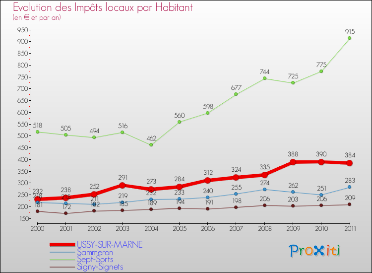 Evolution et montant des impôts locaux par Habitant pour USSY-SUR-MARNE et les communes proches Comparaison des impôts locaux par habitant pour USSY-SUR-MARNE et les communes voisines