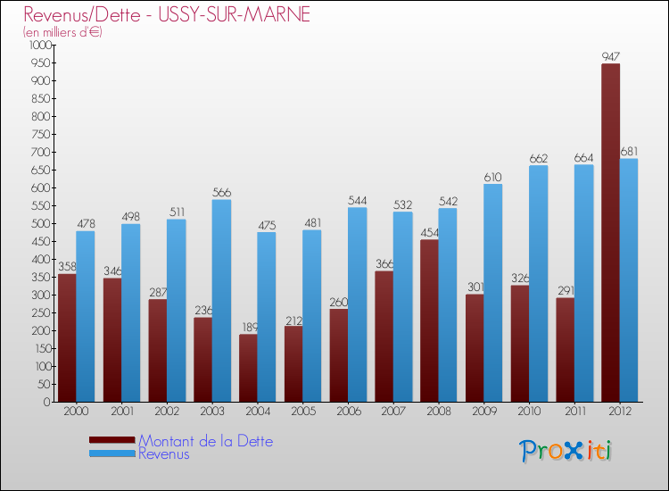 Evolution comparée de la dette et des revenus pour la commune de USSY-SUR-MARNE de 2000 à 2012 Comparaison de la dette et des revenus pour USSY-SUR-MARNE de 2000 à 2012