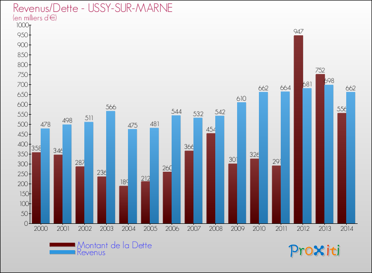 Evolution comparée de la dette et des revenus pour la commune de USSY-SUR-MARNE de 2000 à 2014 Comparaison de la dette et des revenus pour USSY-SUR-MARNE de 2000 à 2014
