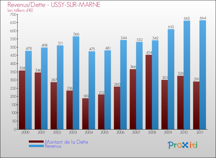 Evolution comparée de la dette et des revenus pour la commune de USSY-SUR-MARNE de 2000 à 2011 Comparaison de la dette et des revenus pour USSY-SUR-MARNE de 2000 à 2011