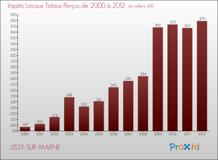Evolution des Impôts Locaux pour la commune de USSY-SUR-MARNE de 2000 à 2012 Evolution des Impôts Locaux pour USSY-SUR-MARNE de 2000 à 2012