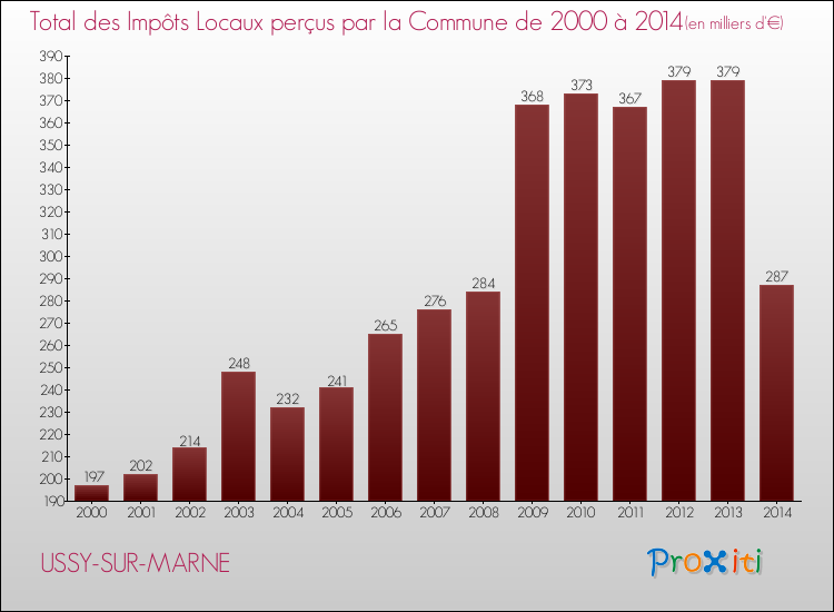 Evolution des Impôts Locaux pour la commune de USSY-SUR-MARNE de 2000 à 2014 Evolution des Impôts Locaux pour USSY-SUR-MARNE de 2000 à 2014