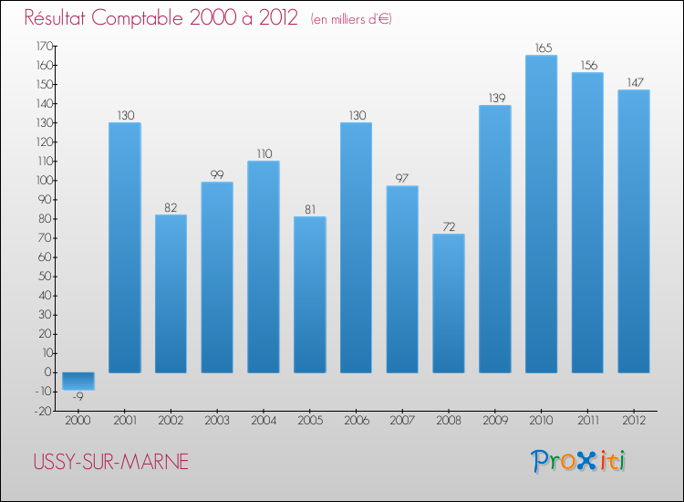 Evolution du résultat comptable pour la commune de USSY-SUR-MARNE de 2000 à 2012 Evolution du résultat comptable pour USSY-SUR-MARNE de 2000 à 2012