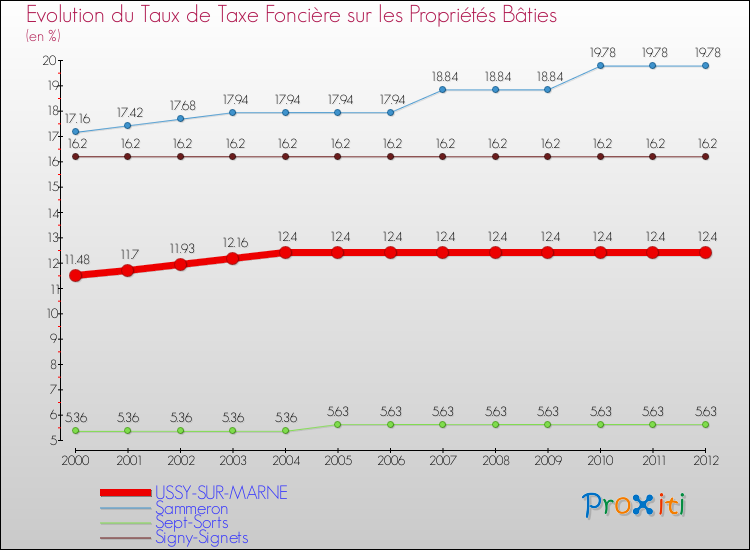 Evolution du taux de la taxe foncière sur le bati pour USSY-SUR-MARNE et les communes proches de 2000 à 2012 Comparaison des taux de taxe foncière sur le bati pour USSY-SUR-MARNE et les communes voisines de 2000 à 2012