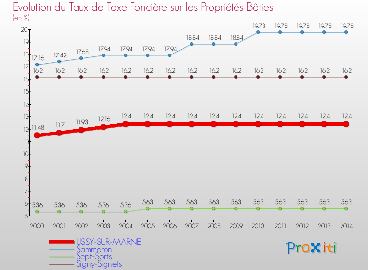 Evolution du taux de la taxe foncière sur le bati pour USSY-SUR-MARNE et les communes proches de 2000 à 2014 Comparaison des taux de taxe foncière sur le bati pour USSY-SUR-MARNE et les communes voisines de 2000 à 2014