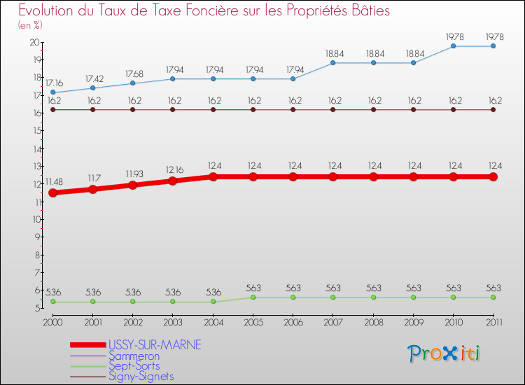 Evolution du taux de la taxe foncière sur le bati pour USSY-SUR-MARNE et les communes proches Comparaison des taux de taxe foncière sur le bati pour USSY-SUR-MARNE et les communes voisines
