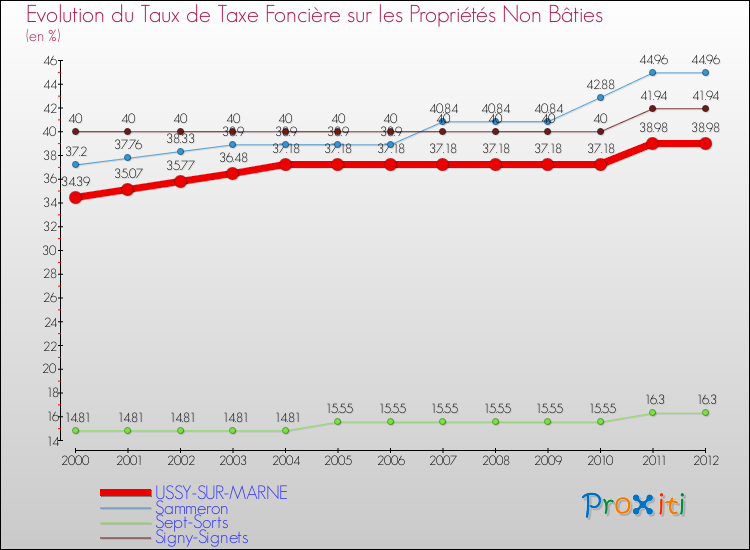 Evolution du taux de la taxe foncière sur les immeubles et terrains non batis pour USSY-SUR-MARNE et les communes proches de 2000 à 2012 Comparaison des taux de la taxe foncière sur les immeubles et terrains non batis pour USSY-SUR-MARNE et les communes voisines de 2000 à 2012