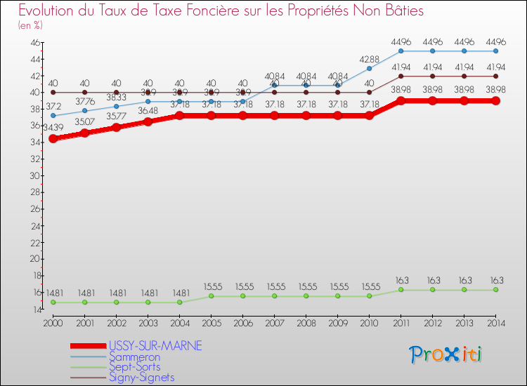 Evolution du taux de la taxe foncière sur les immeubles et terrains non batis pour USSY-SUR-MARNE et les communes proches de 2000 à 2014 Comparaison des taux de la taxe foncière sur les immeubles et terrains non batis pour USSY-SUR-MARNE et les communes voisines de 2000 à 2014