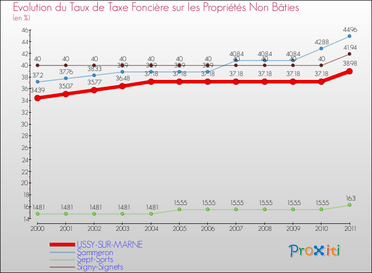 Evolution du taux de la taxe foncière sur les immeubles et terrains non batis pour USSY-SUR-MARNE et les communes proches Comparaison des taux de la taxe foncière sur les immeubles et terrains non batis pour USSY-SUR-MARNE et les communes voisines