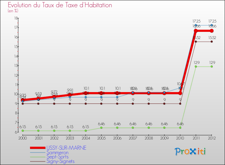Evolution du taux de la taxe d'habitation pour USSY-SUR-MARNE et les communes proches Comparaison des taux de la taxe d'habitation pour USSY-SUR-MARNE et les communes voisines