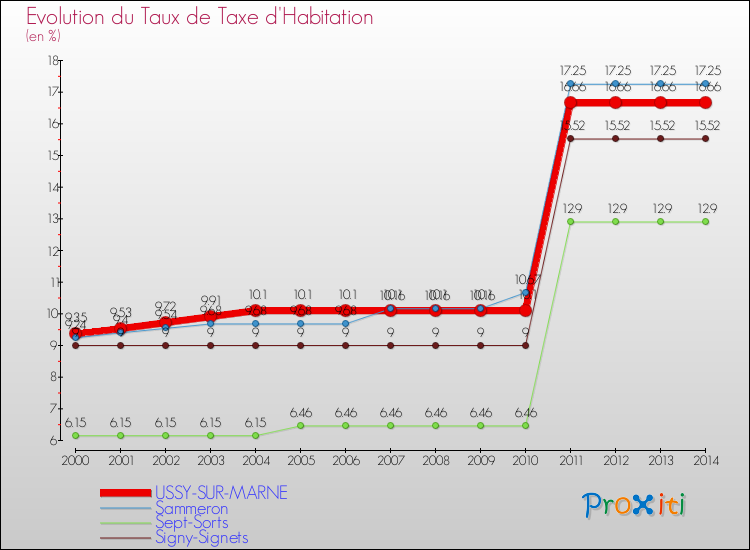 Evolution du taux de la taxe d'habitation pour USSY-SUR-MARNE et les communes proches de 2000 à 2014 Comparaison des taux de la taxe d'habitation pour USSY-SUR-MARNE et les communes voisines de 2000 à 2014