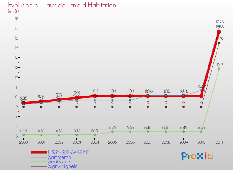 Evolution du taux de la taxe d'habitation pour USSY-SUR-MARNE et les communes proches Comparaison des taux de la taxe d'habitation pour USSY-SUR-MARNE et les communes voisines