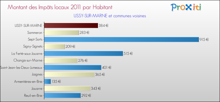 Montant des impôts locaux par Habitant pour USSY-SUR-MARNE et les communes proches Comparaison des impôts locaux par habitant pour USSY-SUR-MARNE et les communes voisines