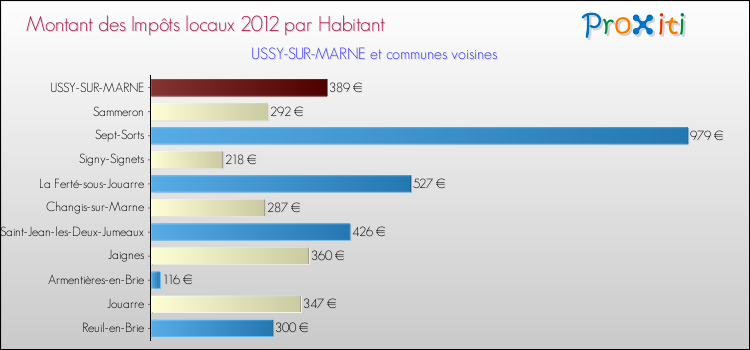 Montant des impôts locaux par Habitant pour USSY-SUR-MARNE et les communes proches Comparaison des impôts locaux par habitant pour USSY-SUR-MARNE et les communes voisines